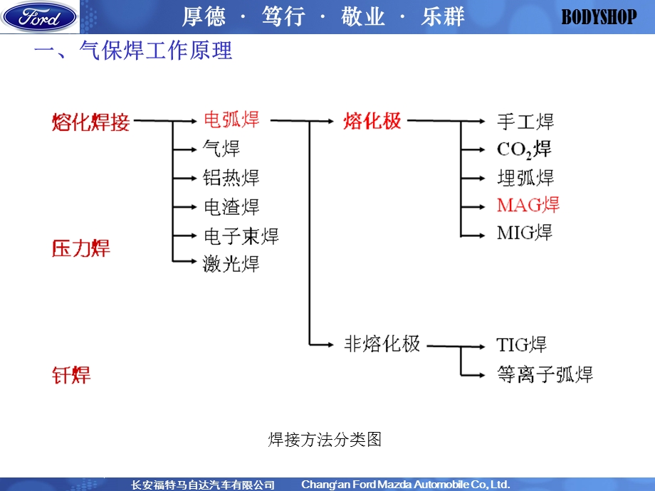 CO2气体保护焊接基础知识.ppt_第3页