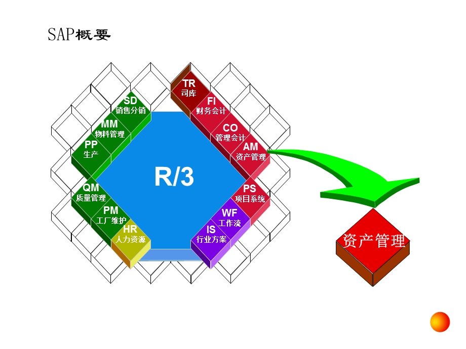 sap资产管理培训.ppt_第2页