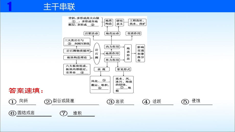 2019高三地理二轮复习专题《地形》.ppt_第2页