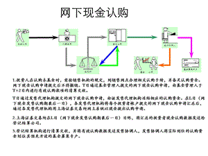 网下现金认购.ppt