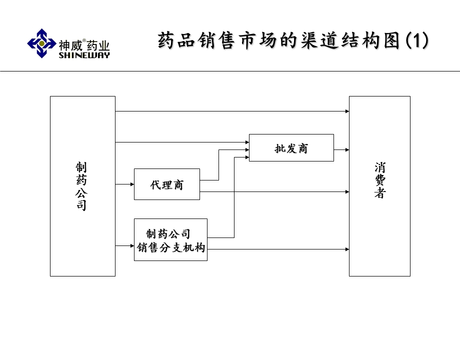 药品渠道管理.ppt_第2页