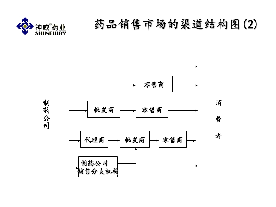 药品渠道管理.ppt_第3页