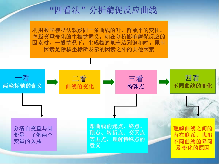 2016届高三生物一轮复习图示4.影响酶促反应的曲线解读.ppt_第3页