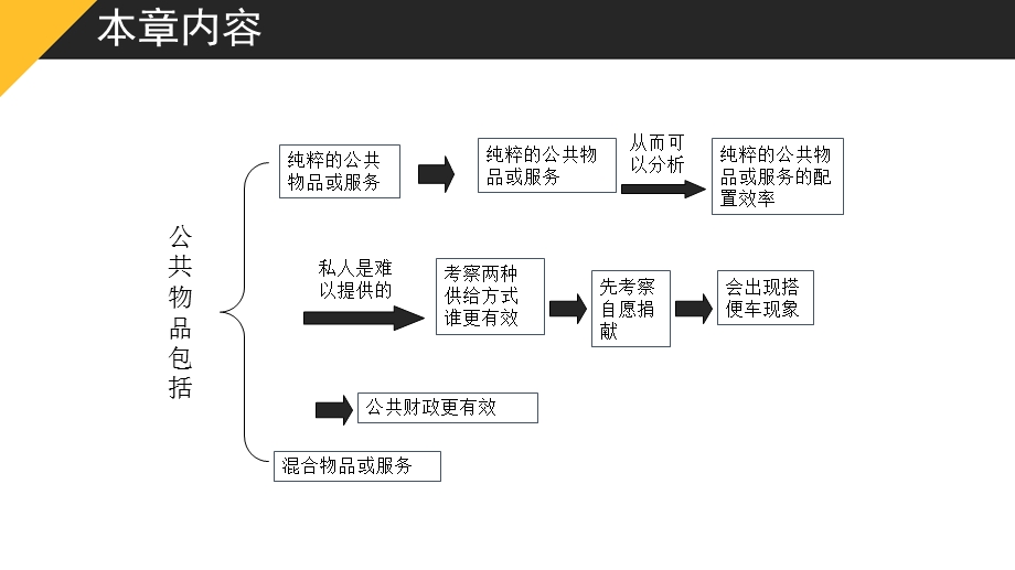 2016公共经济学第3章.ppt_第3页