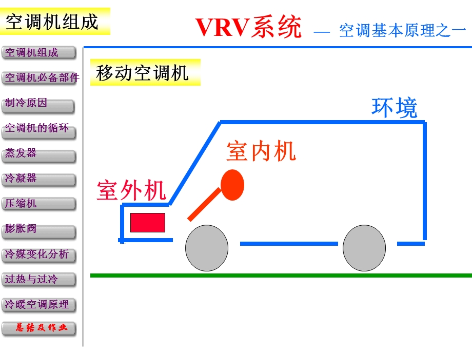 VRV空调系统基本原理.ppt_第3页