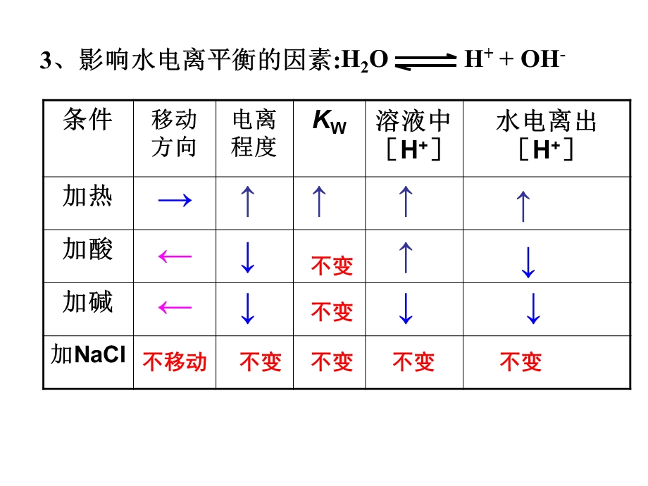 水溶液第二课时.ppt_第3页