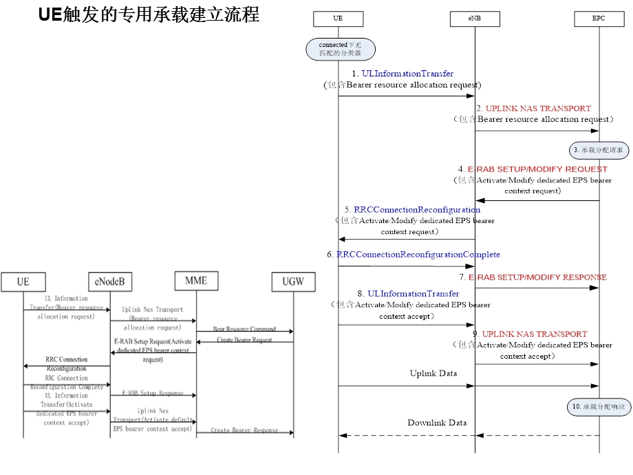 LTE系统信令流程五.ppt_第3页