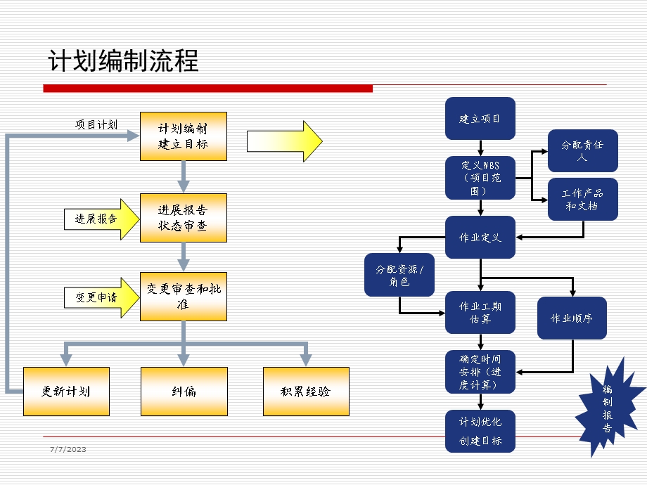 PowerPIP- P6计划编制及反馈.ppt_第2页