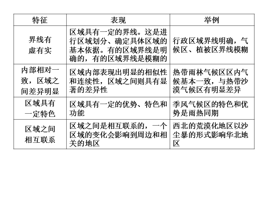 2018届高三一轮复习区域发展阶段与区域发展差异.ppt_第3页