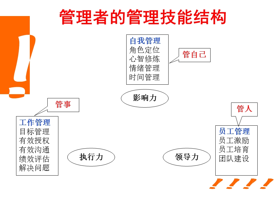 MTP管理者角色认知与技能提升-张晋瑞.ppt_第3页