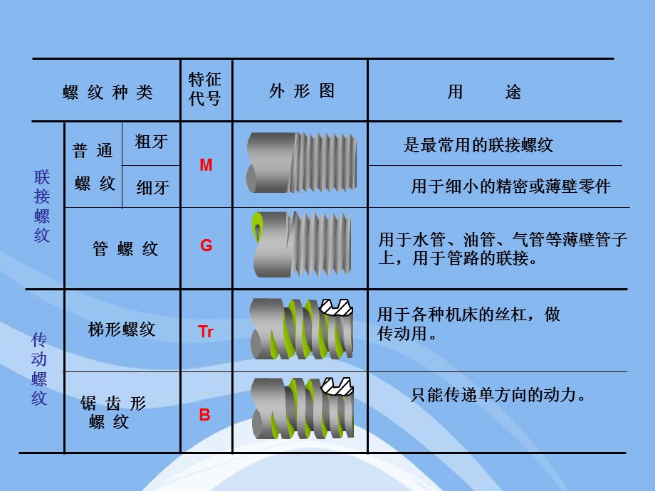 螺纹的规定画法最终.ppt_第2页