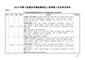 关于为第四批通过环境监测持证上岗考核人员颁发 ....doc