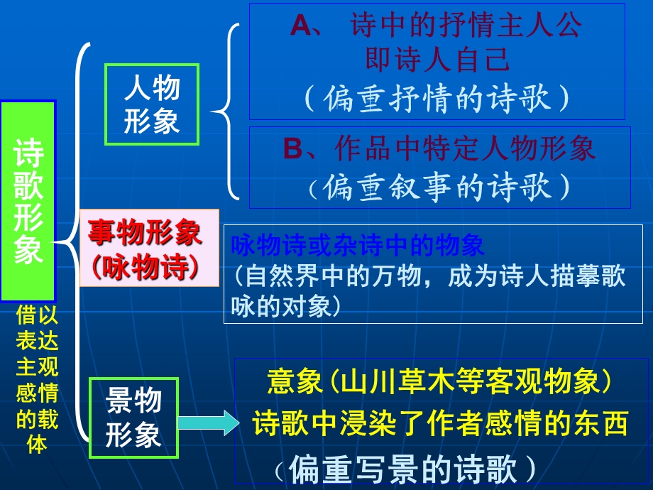 2017届诗歌鉴赏事物形象.ppt_第3页