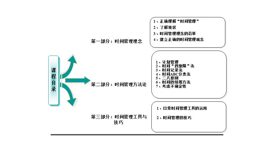 timemanagement时间管理.ppt_第2页