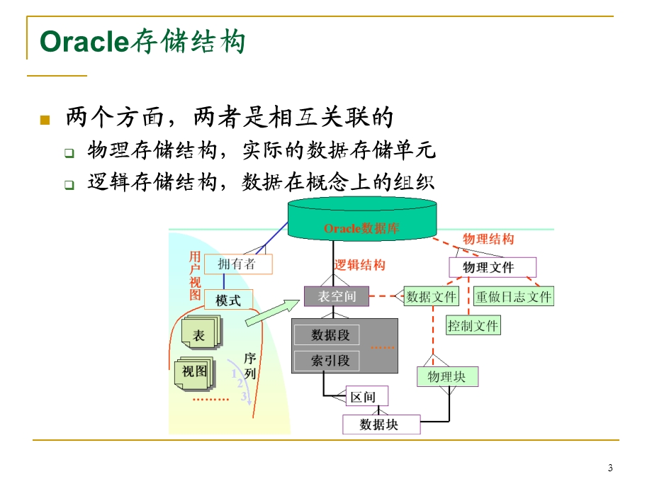 Oracle体系结构.ppt_第3页