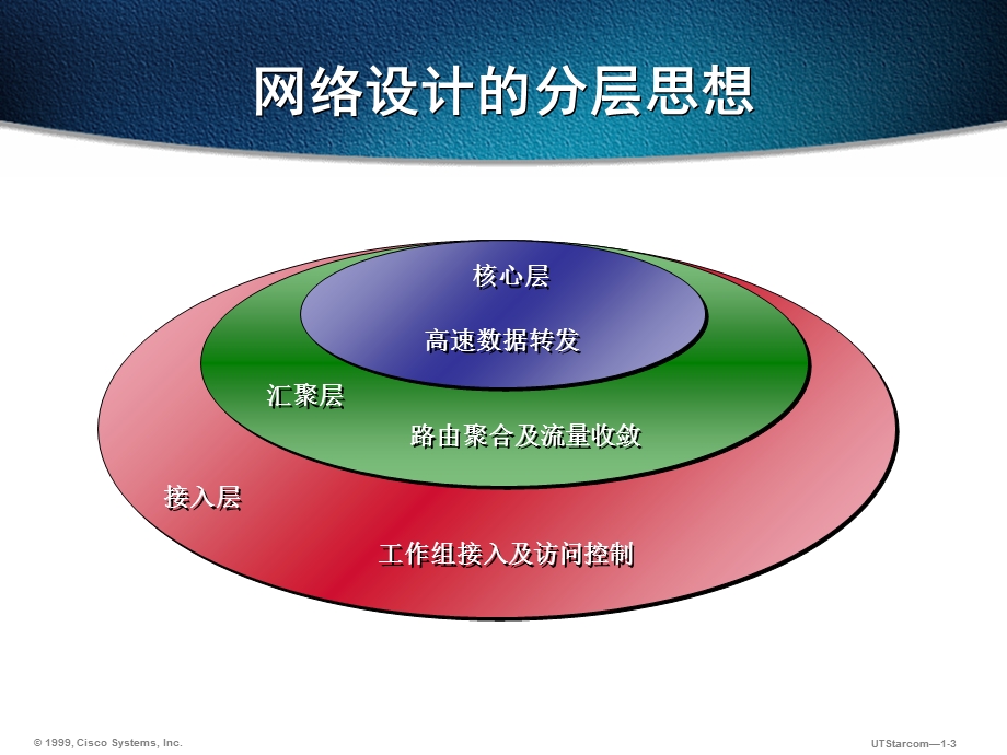 cisco路由器学习资料.ppt_第3页