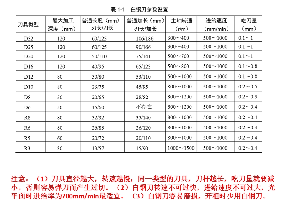 UG编程-刀具的选择.ppt_第2页