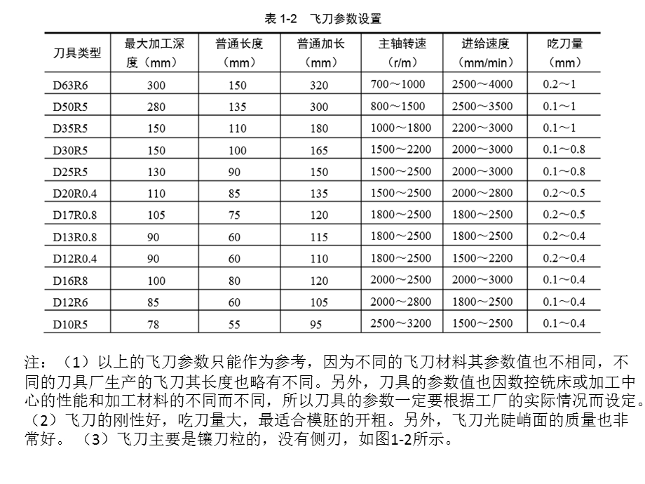 UG编程-刀具的选择.ppt_第3页