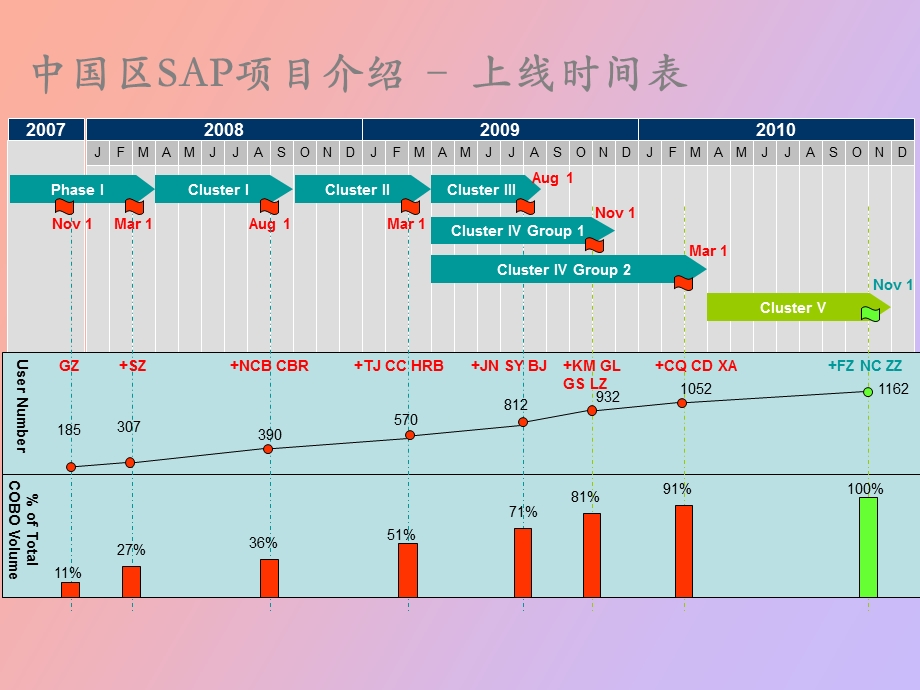 SAP系统上线计划介绍.ppt_第3页