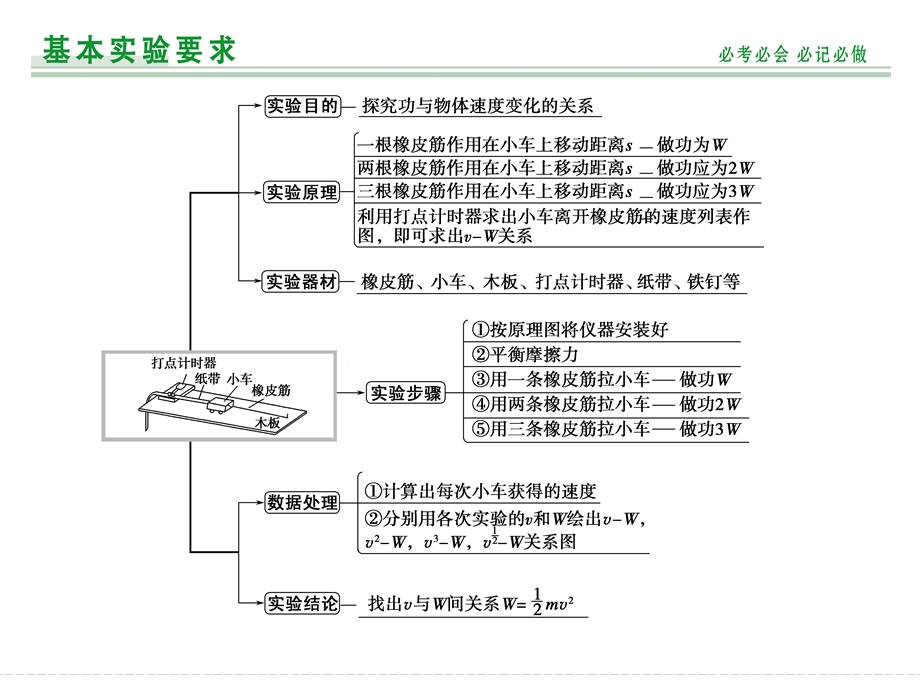 2015届高三物理大一轮复习：实验五探究动能定理.ppt_第2页