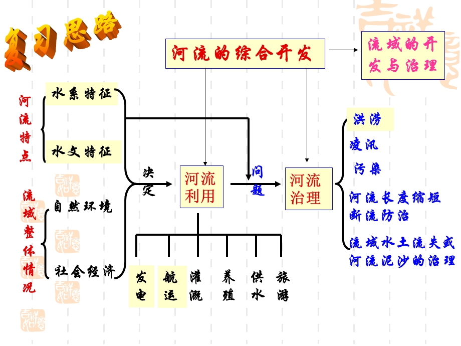 2018届高三地理二轮复习专题-河流综合开发.ppt_第3页