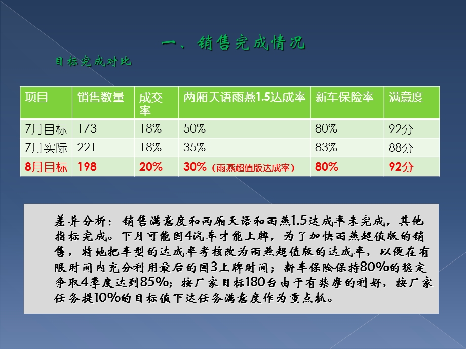 S店总经理月度工作汇报PPT.ppt_第2页