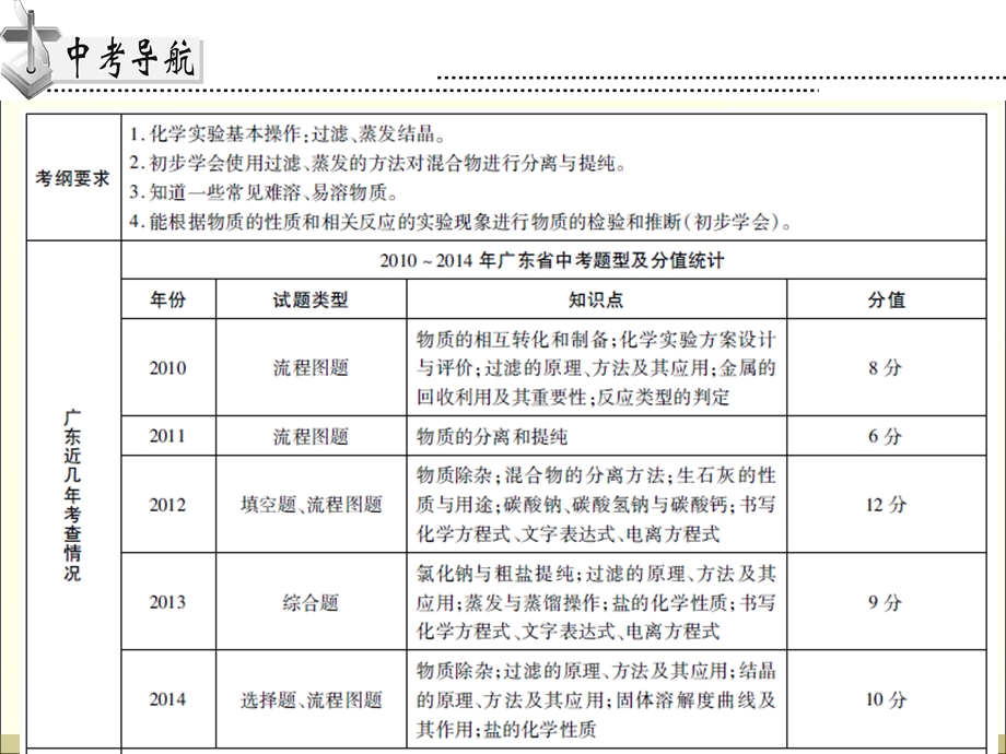 2015年高分突破化学课件第五部分专题四.ppt_第2页