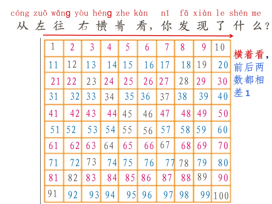 2015年北师大版一年级数学下册《做个百数表》课件.ppt_第3页