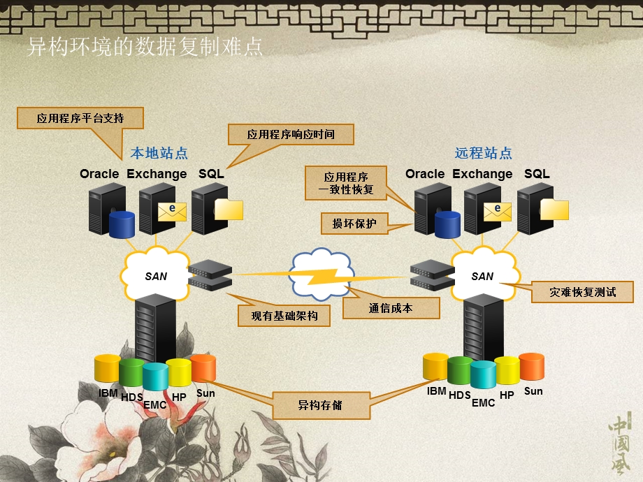 EMCRecoverPoint数据保护和容灾方案概览.ppt_第3页