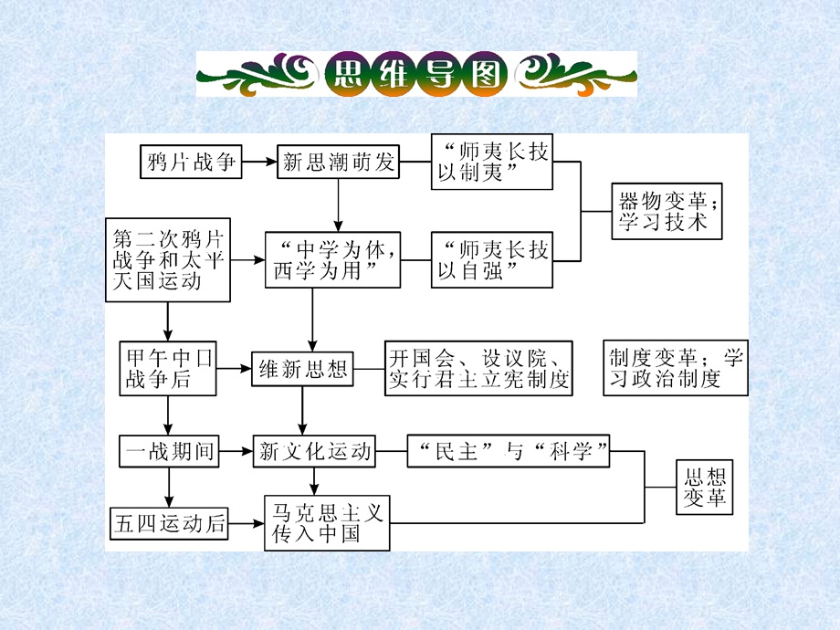 2014届高三历史一轮复习必修3专题6第1讲从“师夷长技”到维新变法.ppt_第3页