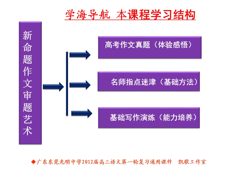 新命题作文审题例说凯歌.ppt_第2页