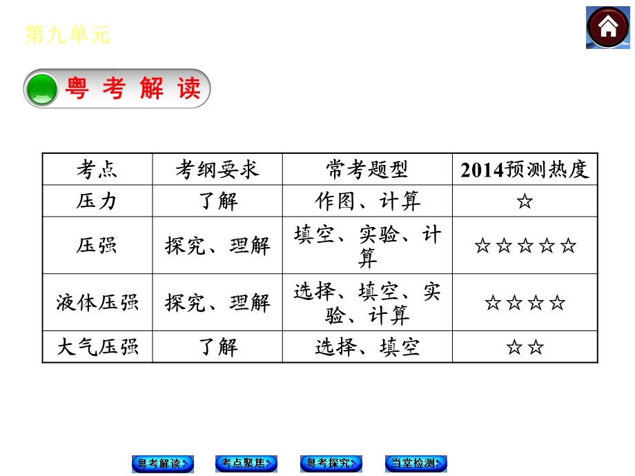 2014中考复习方案课件(粤考解读考点聚焦粤考探究当堂检测)：第九单元压强.ppt_第2页