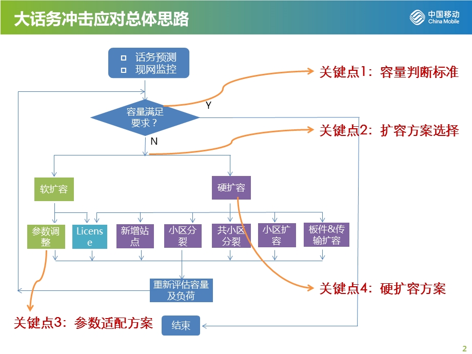 LTE大话务冲击应对措施.ppt_第2页