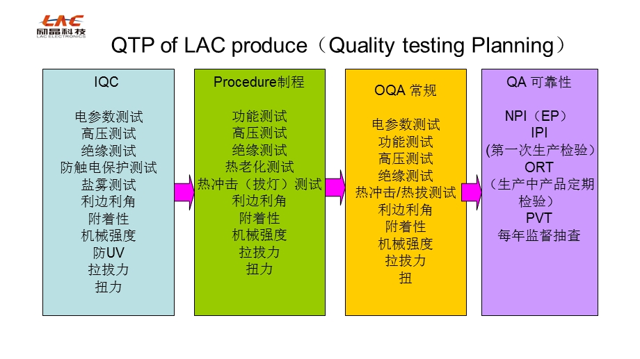 LAC 产品可靠性测试计划.ppt_第2页