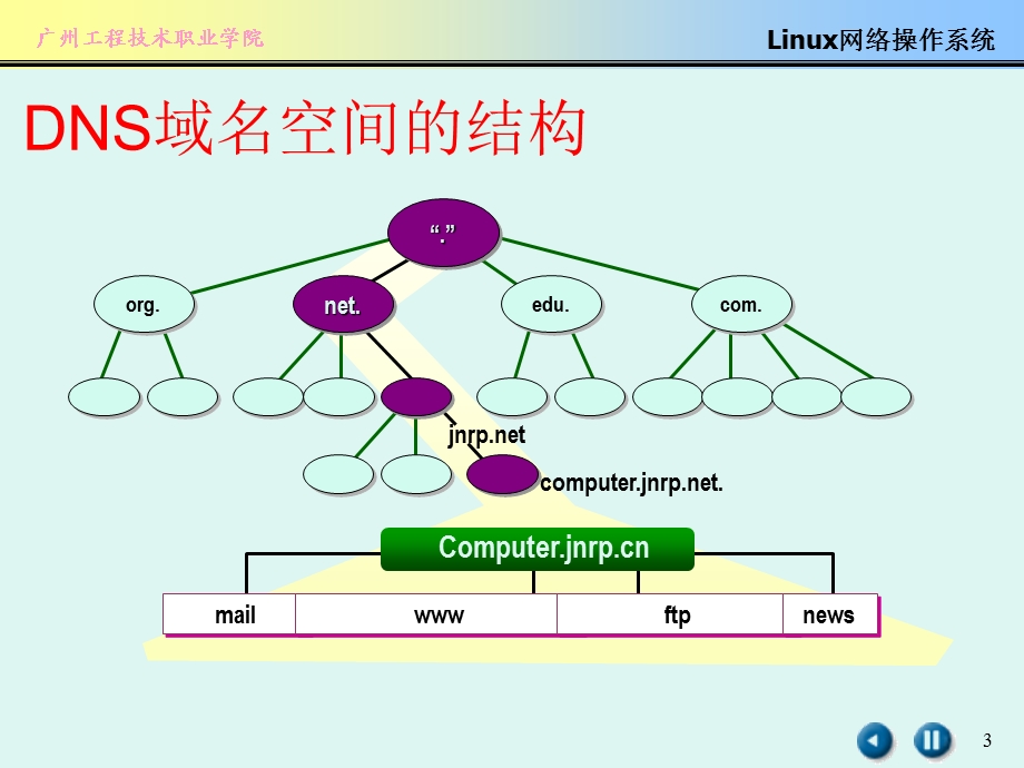 LinuxDNS服务器.ppt_第3页