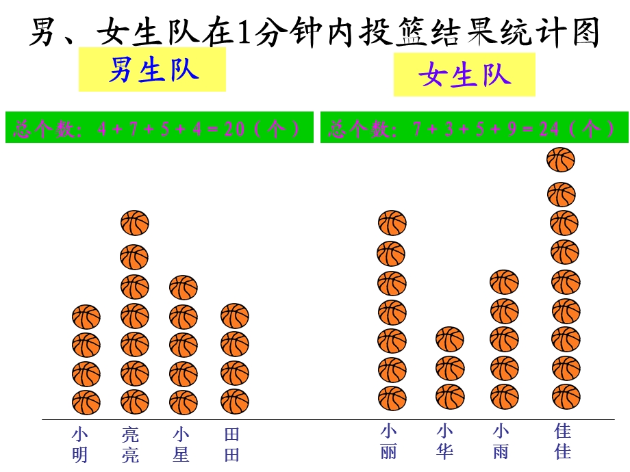 男女生队在1分钟内投篮结果统计图.ppt_第3页