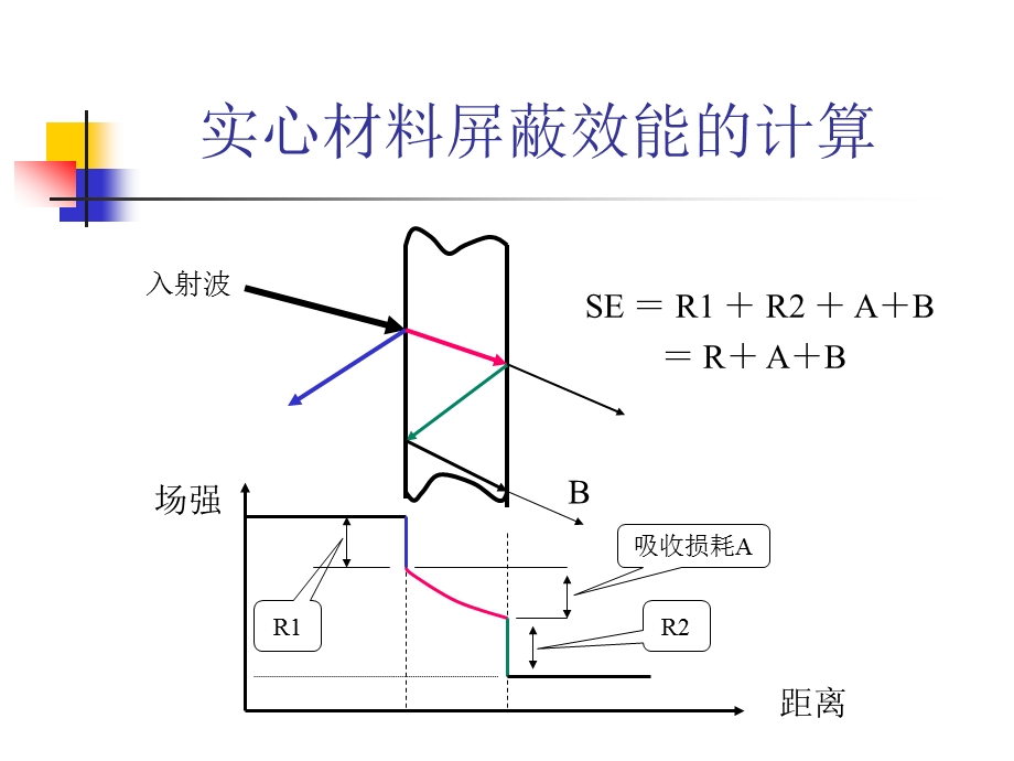 电磁兼容培训教材3.PPT_第3页