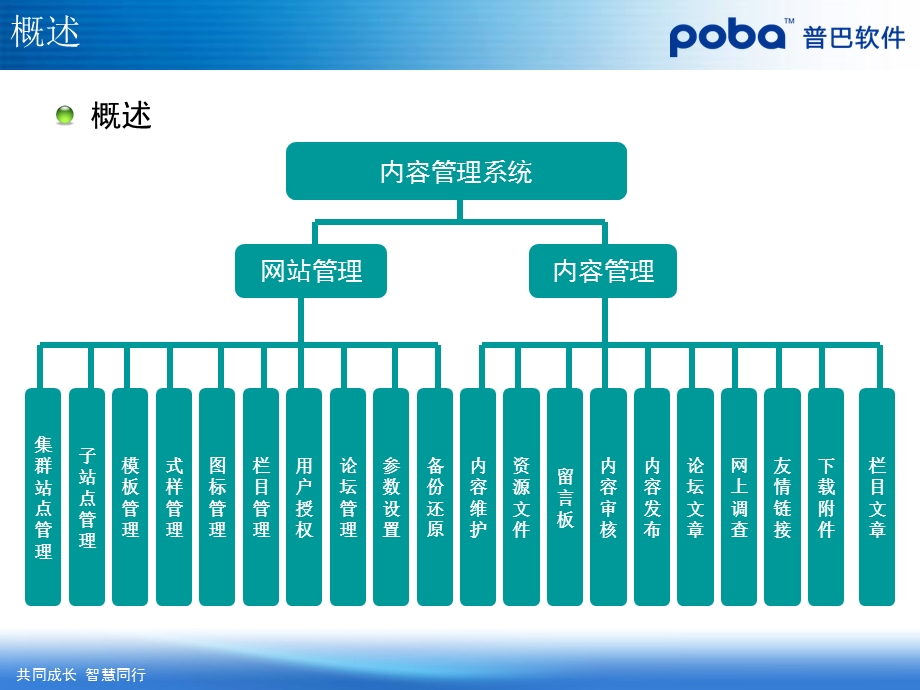 CMS内容管理系统.ppt_第3页