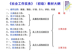 2015《社会工作实务》初级考试复习课件.ppt