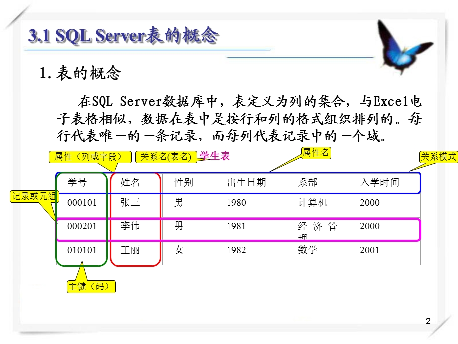 SQL管理数据表.ppt_第2页