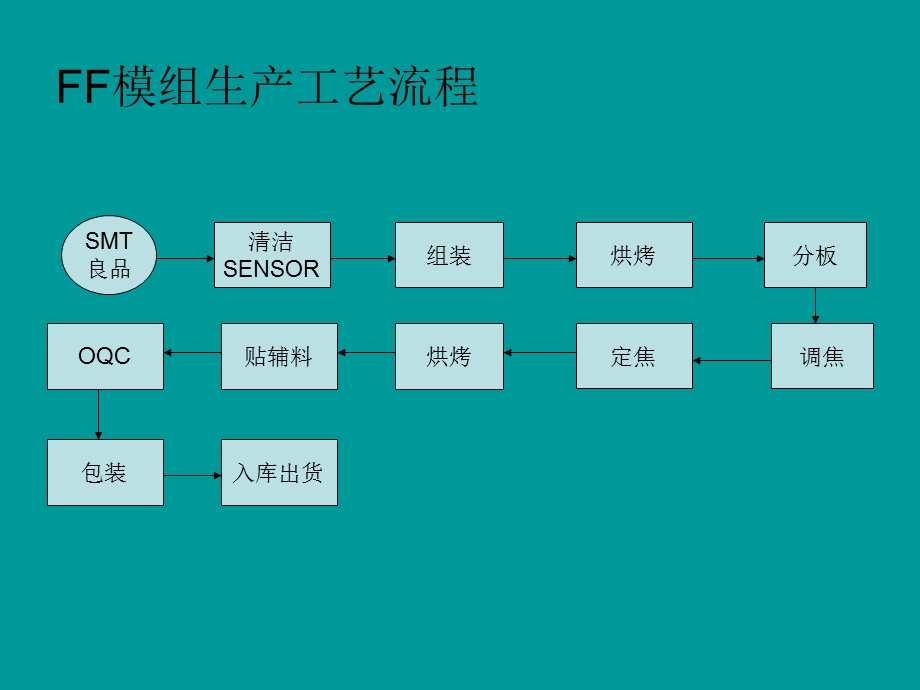 CCM摄像头生产工艺及流程.ppt_第3页