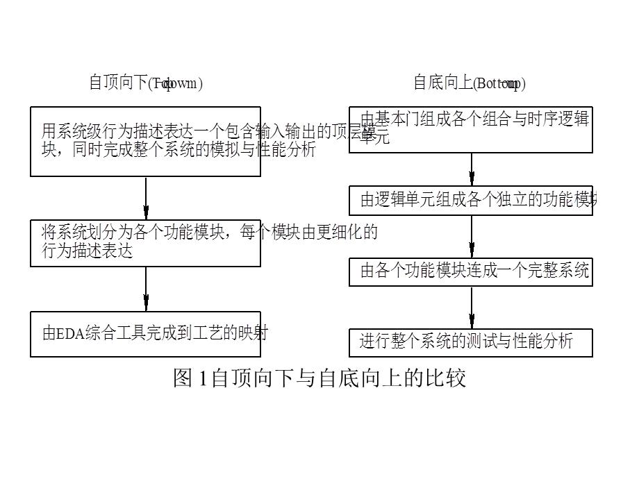 自顶向下的设计方法.ppt_第2页