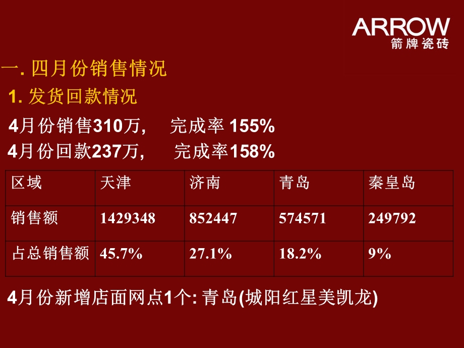 月工作总结箭牌陶瓷.ppt_第2页