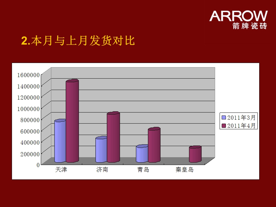 月工作总结箭牌陶瓷.ppt_第3页