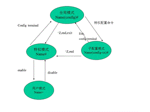 cisco交换机配置状态转换.ppt