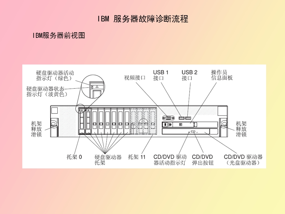 IBM服务器故障诊断及排除.ppt_第3页