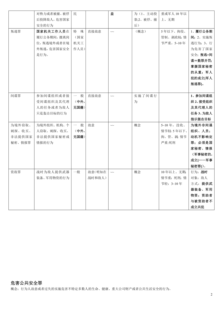 刑法分则罪名一览表(DOC).doc_第2页