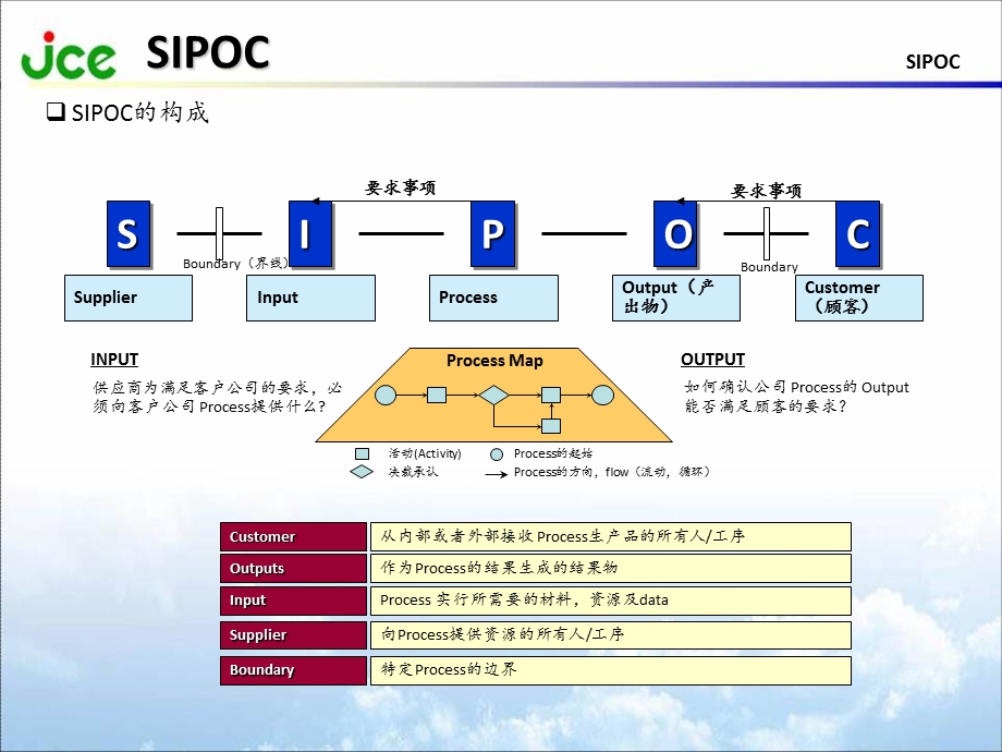 SIPOC培训教材(6SIGMA基础知识).ppt_第3页