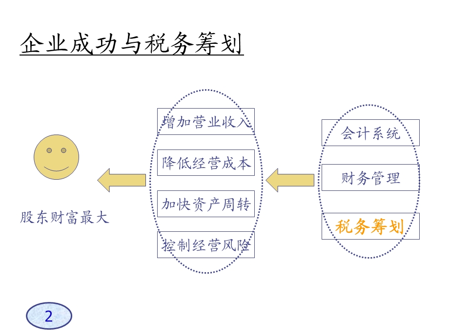 A企业税务筹划技巧-s.ppt_第2页