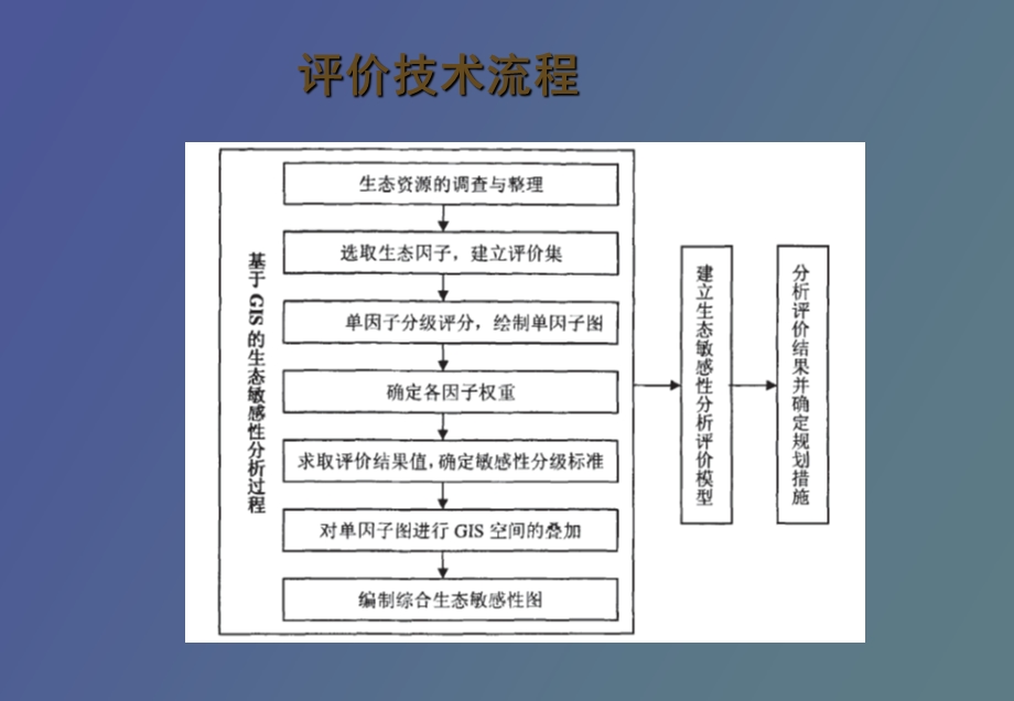 GIS技术在生态敏感性评价中的应用.ppt_第3页